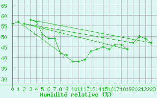 Courbe de l'humidit relative pour Laroque (34)