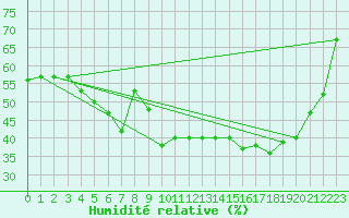 Courbe de l'humidit relative pour Gourdon (46)