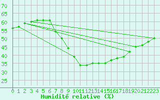 Courbe de l'humidit relative pour Trier-Petrisberg