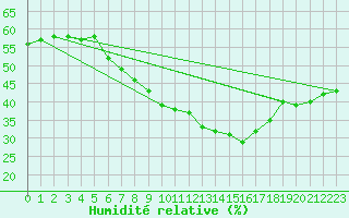 Courbe de l'humidit relative pour Hoherodskopf-Vogelsberg