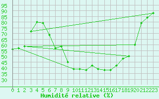 Courbe de l'humidit relative pour Wernigerode