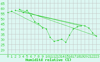 Courbe de l'humidit relative pour Saint-Vran (05)