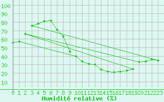 Courbe de l'humidit relative pour Llerena