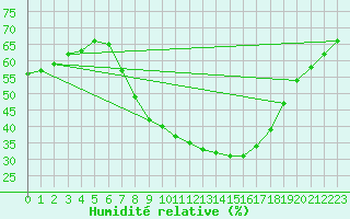 Courbe de l'humidit relative pour Daroca