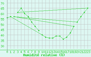 Courbe de l'humidit relative pour Constance (All)