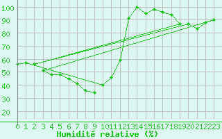Courbe de l'humidit relative pour Feuerkogel