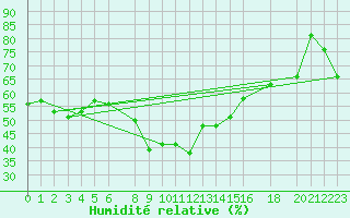 Courbe de l'humidit relative pour Sfax El-Maou