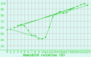 Courbe de l'humidit relative pour Eisenach