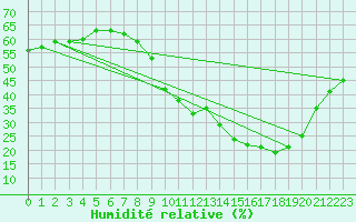 Courbe de l'humidit relative pour Sgur (12)
