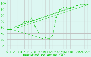Courbe de l'humidit relative pour Gardelegen