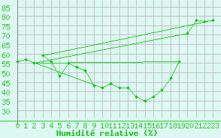 Courbe de l'humidit relative pour Reimegrend