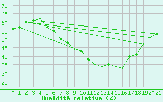 Courbe de l'humidit relative pour Neuhaus A. R.