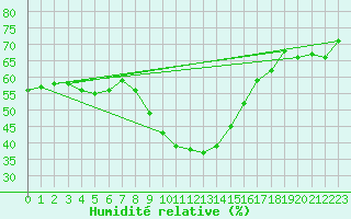 Courbe de l'humidit relative pour Plauen