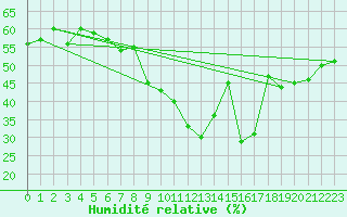 Courbe de l'humidit relative pour Pully-Lausanne (Sw)