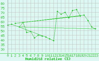 Courbe de l'humidit relative pour Klippeneck