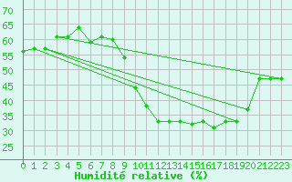 Courbe de l'humidit relative pour Perpignan (66)