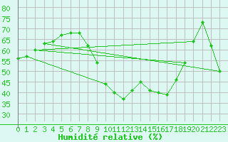 Courbe de l'humidit relative pour Ayamonte