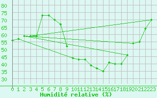Courbe de l'humidit relative pour Marignane (13)