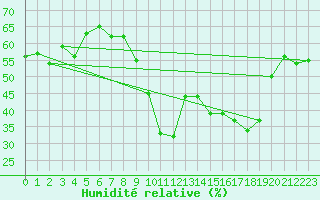 Courbe de l'humidit relative pour Adelboden