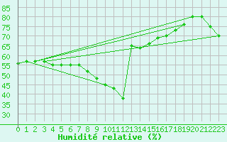 Courbe de l'humidit relative pour Machichaco Faro