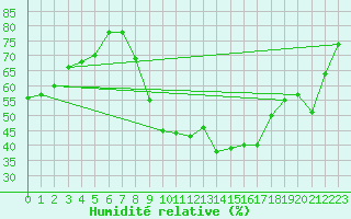 Courbe de l'humidit relative pour Izegem (Be)