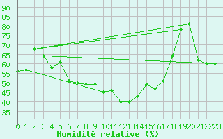 Courbe de l'humidit relative pour Capo Bellavista