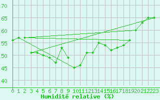 Courbe de l'humidit relative pour Blac (69)