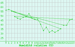 Courbe de l'humidit relative pour Bulson (08)