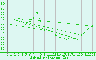 Courbe de l'humidit relative pour Brive-Souillac (19)