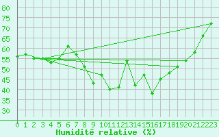 Courbe de l'humidit relative pour Nevers (58)