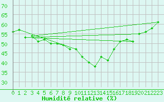 Courbe de l'humidit relative pour Oppdal-Bjorke