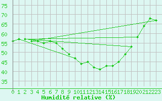 Courbe de l'humidit relative pour Perpignan Moulin  Vent (66)