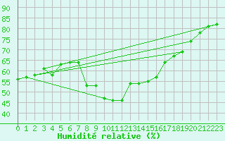 Courbe de l'humidit relative pour Kaufbeuren-Oberbeure