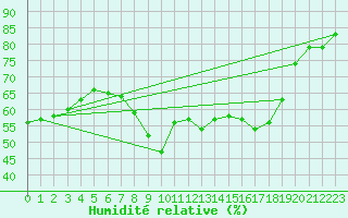 Courbe de l'humidit relative pour Aue