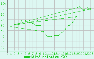 Courbe de l'humidit relative pour Neu Ulrichstein
