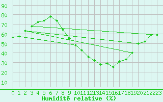 Courbe de l'humidit relative pour Ponferrada