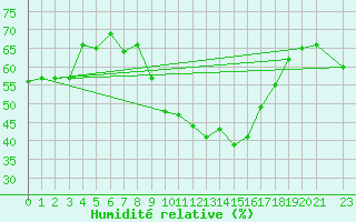 Courbe de l'humidit relative pour Xert / Chert (Esp)