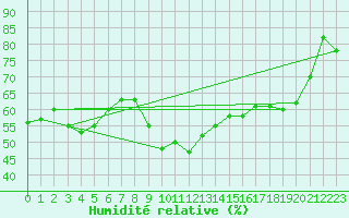 Courbe de l'humidit relative pour Cap Pertusato (2A)