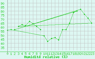 Courbe de l'humidit relative pour Porquerolles (83)