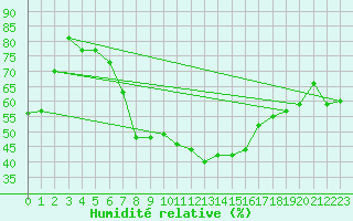 Courbe de l'humidit relative pour Rimnicu Sarat