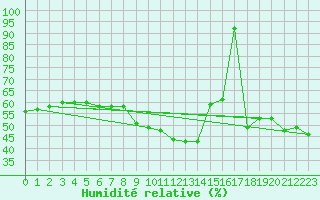 Courbe de l'humidit relative pour Napf (Sw)