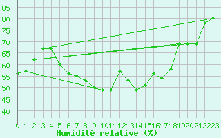 Courbe de l'humidit relative pour Palma De Mallorca