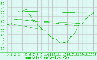 Courbe de l'humidit relative pour Fredrika