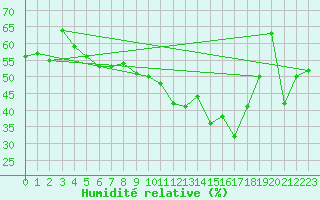 Courbe de l'humidit relative pour Bonnecombe - Les Salces (48)
