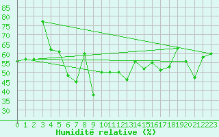 Courbe de l'humidit relative pour Nordkoster