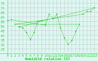 Courbe de l'humidit relative pour Saint-Vran (05)