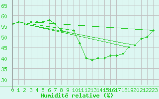 Courbe de l'humidit relative pour Ste (34)