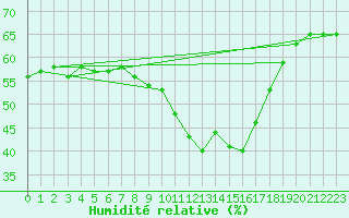 Courbe de l'humidit relative pour Saittarova