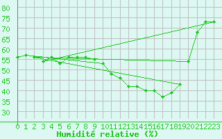 Courbe de l'humidit relative pour Avignon (84)
