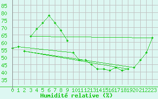 Courbe de l'humidit relative pour Roissy (95)